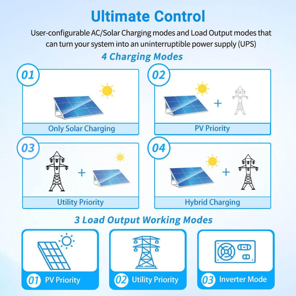 SUNGOLDPOWER UL1741 5000W Hybrid Solar Inverter,48V DC to 110V/120V Ac,All in One,80A MPPT Solar Charger and 40A AC Battery Charger Pure Sine Wave for off Grid System(No Parallel)