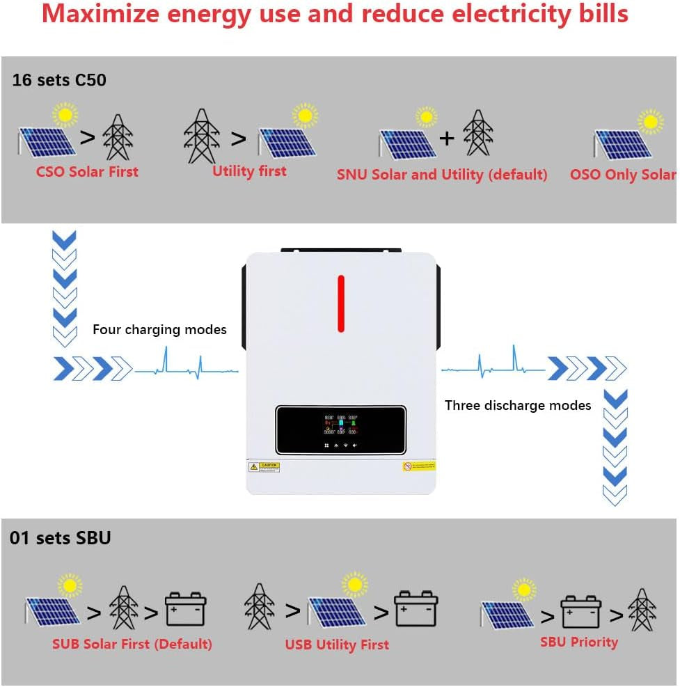 3600W Hybrid Solar Inverter 24V DC to 110/120V AC Pure Sine Wave, 120A MPPT Charge Controller, Dual AC Output, Max 4200W PV Input, Battery-Free Operation for Home Backup RV Off-Grid Solar System