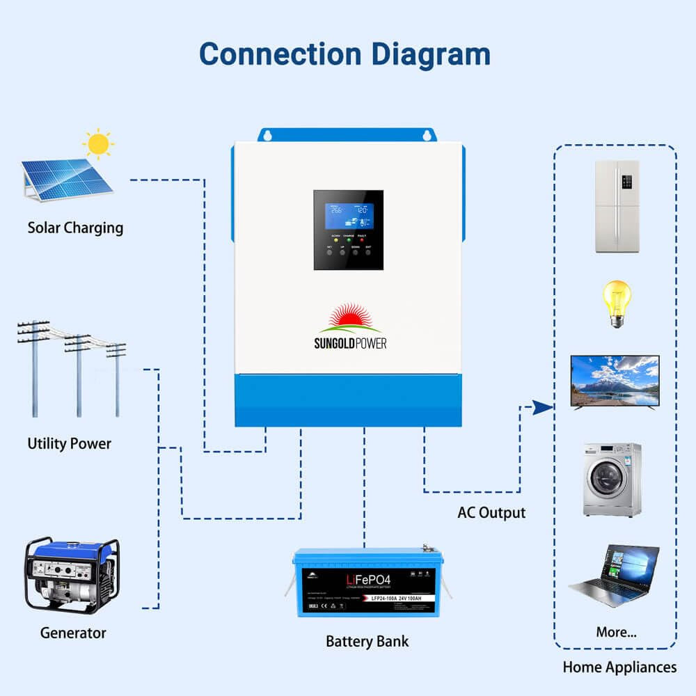 3000W DC 24V Solar Inverter with 60A MPPT Solar Charger (MPPT Voltage Range 30-90Vdc), 40A AC Battery Charger, 120V AC Output,All in One Pure Sine Wave Inverter