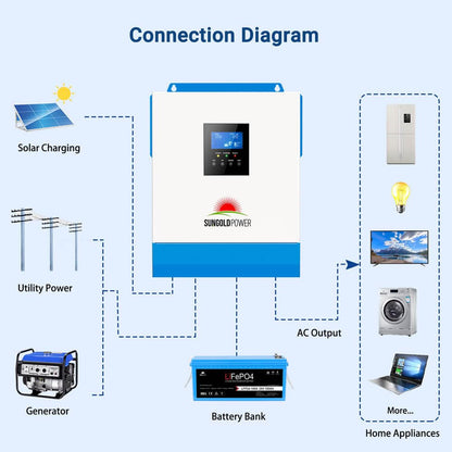 3000W DC 24V Solar Inverter with 60A MPPT Solar Charger (MPPT Voltage Range 30-90Vdc), 40A AC Battery Charger, 120V AC Output,All in One Pure Sine Wave Inverter