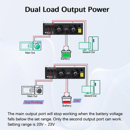 3600W Hybrid Solar Inverter 24V DC to 110/120V AC Pure Sine Wave, 120A MPPT Charge Controller, Dual AC Output, Max 4200W PV Input, Battery-Free Operation for Home Backup RV Off-Grid Solar System