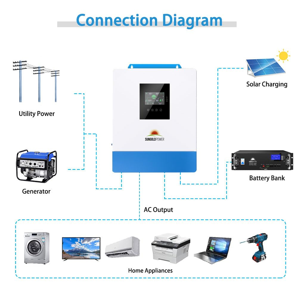 UL1741 5000W DC 48V Pure Sine Wave Solar Inverter,120Vac Output,100A MPPT Solar Charger and 40A AC Battery Charger,All in One Solar Inverter for Back Up,Off Grid System (Support Parallel)