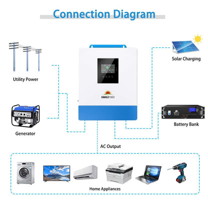UL1741 5000W DC 48V Pure Sine Wave Solar Inverter,120Vac Output,100A MPPT Solar Charger and 40A AC Battery Charger,All in One Solar Inverter for Back Up,Off Grid System (Support Parallel)