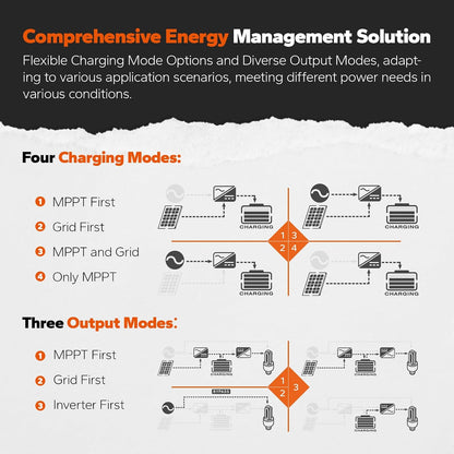 3500W Solar Inverter Charger, All-In-One 48V DC-120V AC, 80A MPPT