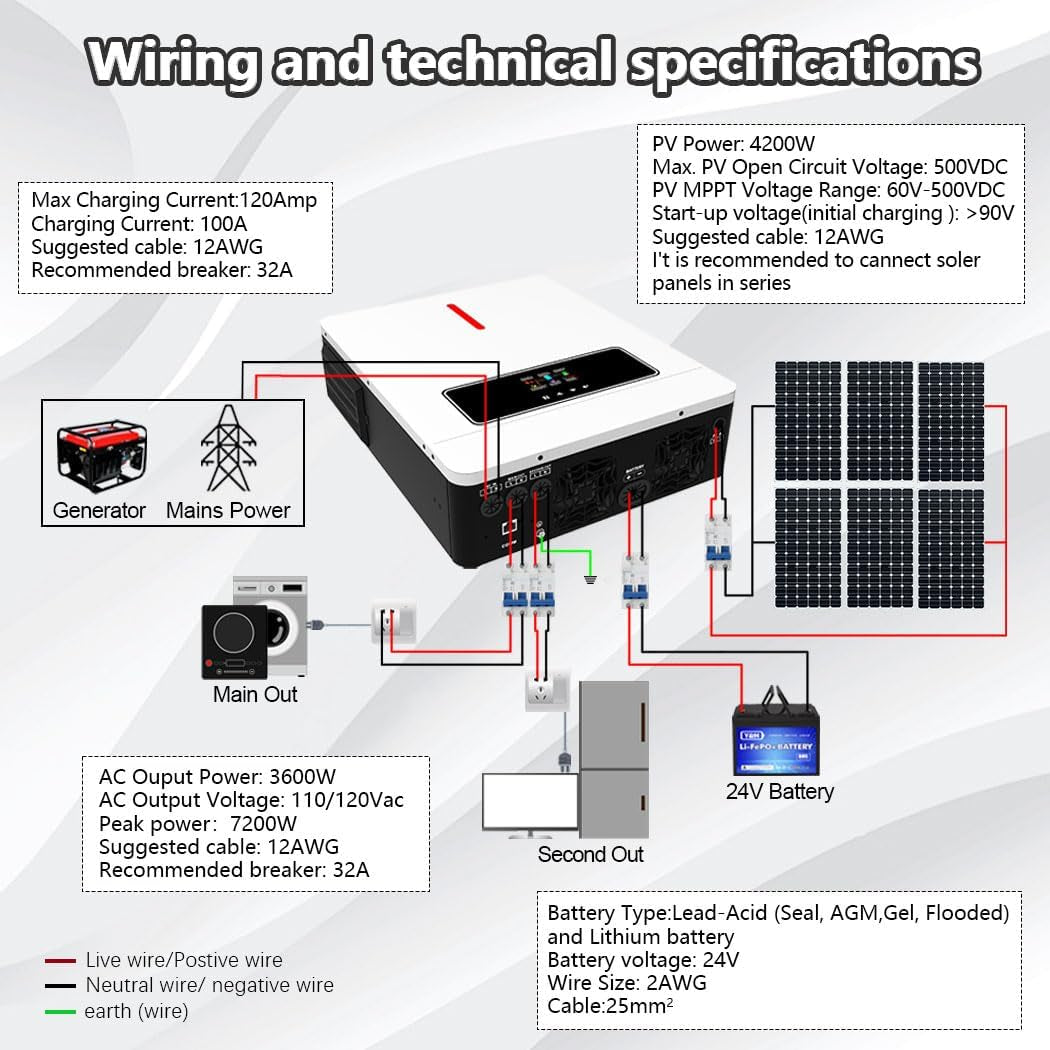 3600W Hybrid Solar Inverter 24V DC to 110/120V AC Pure Sine Wave, 120A MPPT Charge Controller, Dual AC Output, Max 4200W PV Input, Battery-Free Operation for Home Backup RV Off-Grid Solar System