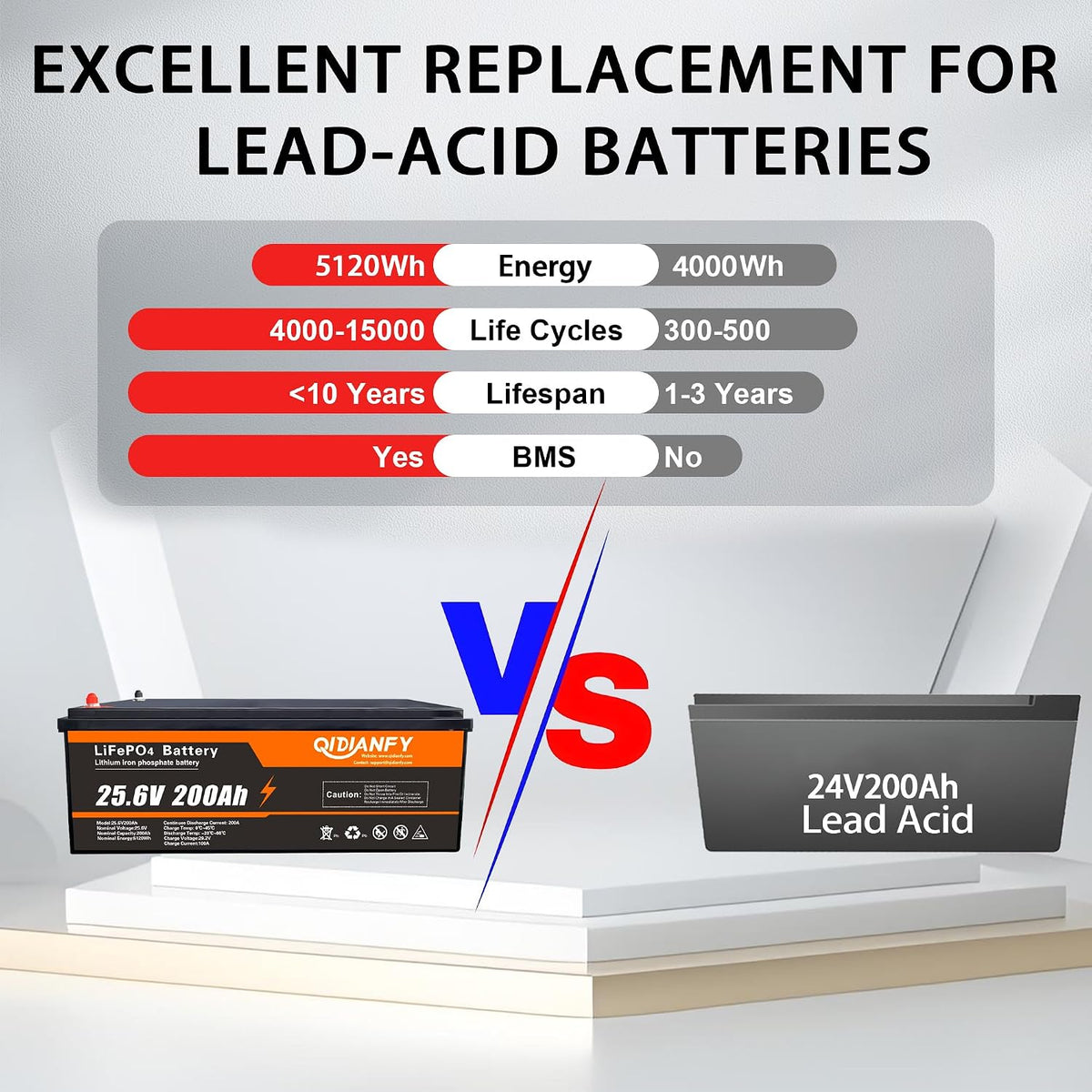 24V 200Ah Lifepo4 Battery 5.12Kwh, 200A BMS, 15000+ Cycles
