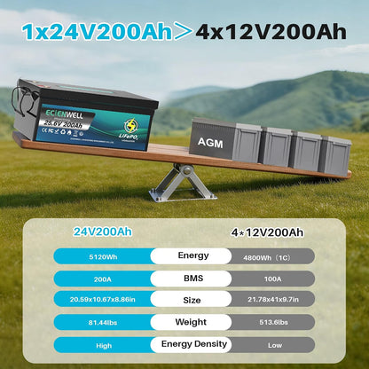 24V(25.6V) 200Ah Lifepo4 Lithium Battery, 5120Wh Deep Cycle Lithium Battery, Built-In 200A BMS, 15000+ Cycles, IP65 Waterproof, Perfect for Trolling Motor, Solar, RV, Marine, Off-Grid and Home Backup