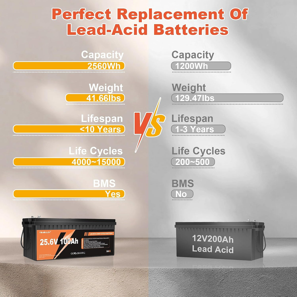 24V 100Ah Lifepo4 Lithium Battery with 100A BMS 2560Wh 15000+ Deep Cycles