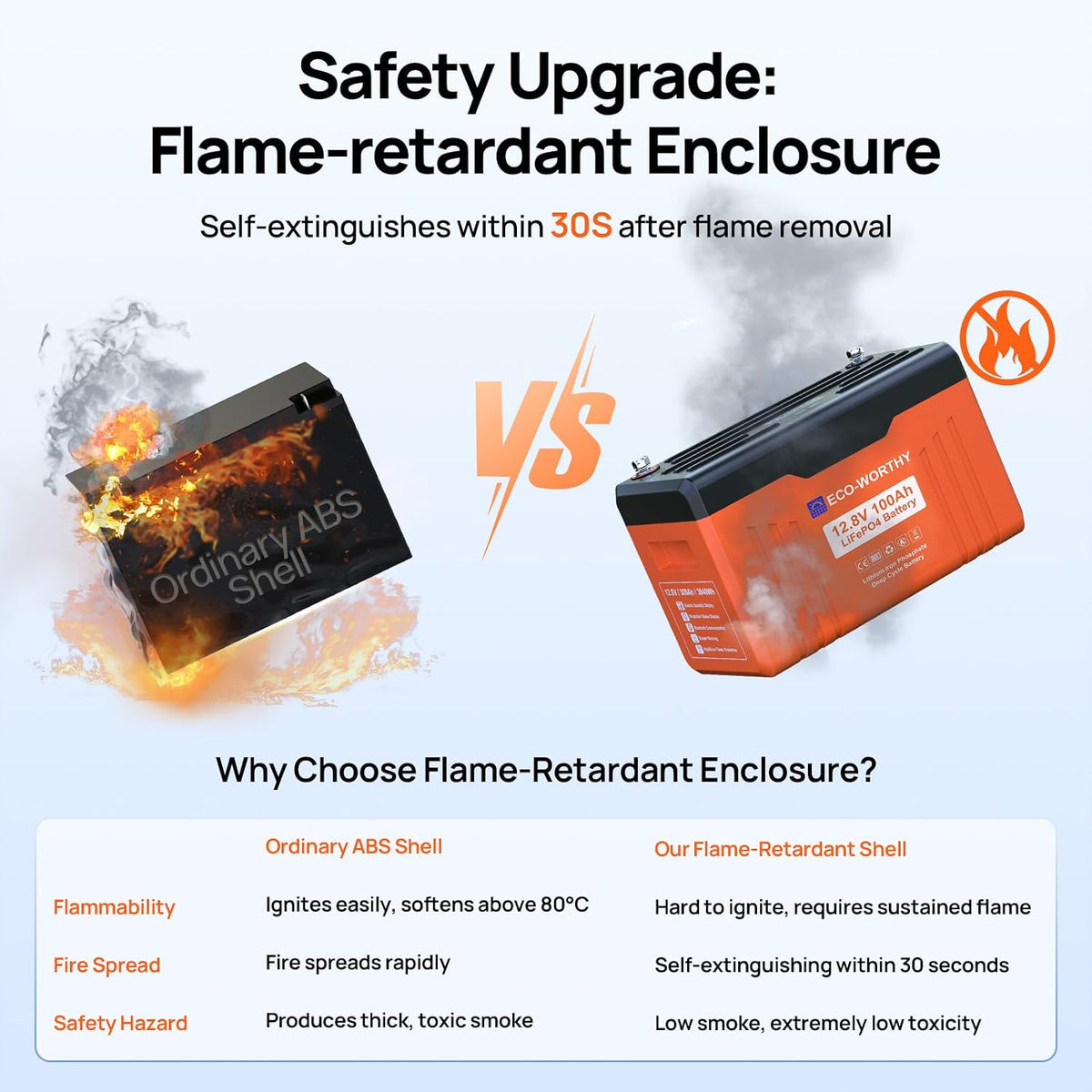 12V 100AH Lifepo4 Battery with SOC Display Flame-Retardant